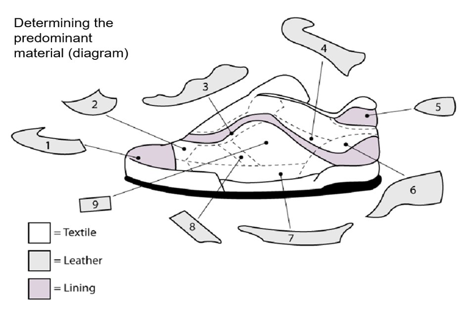 The image shows a shoe with the parts labelled. The parts are described in this guidance.